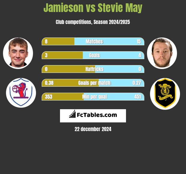 Jamieson vs Stevie May h2h player stats