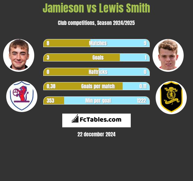 Jamieson vs Lewis Smith h2h player stats