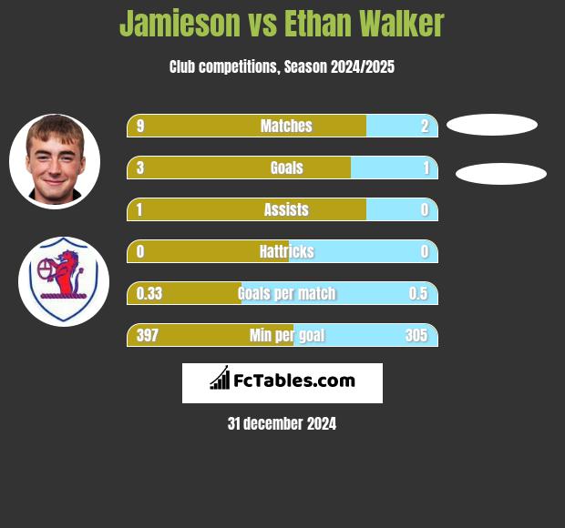 Jamieson vs Ethan Walker h2h player stats