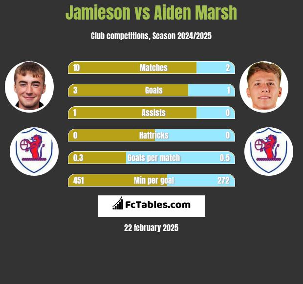 Jamieson vs Aiden Marsh h2h player stats