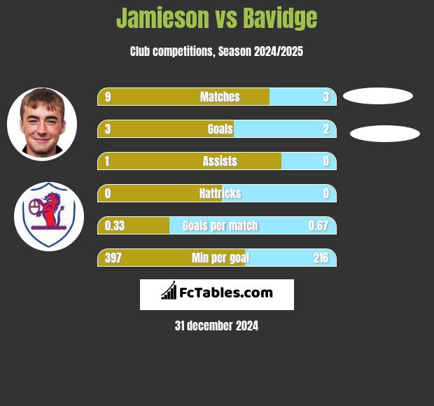 Jamieson vs Bavidge h2h player stats