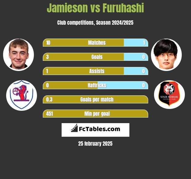 Jamieson vs Furuhashi h2h player stats