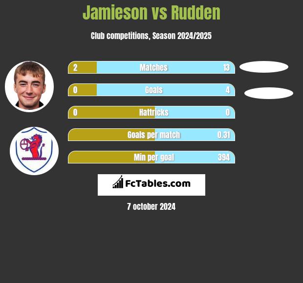 Jamieson vs Rudden h2h player stats