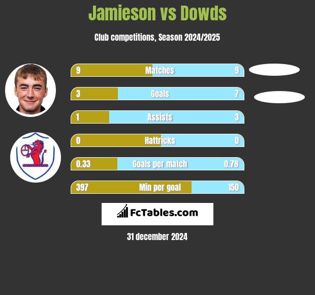 Jamieson vs Dowds h2h player stats