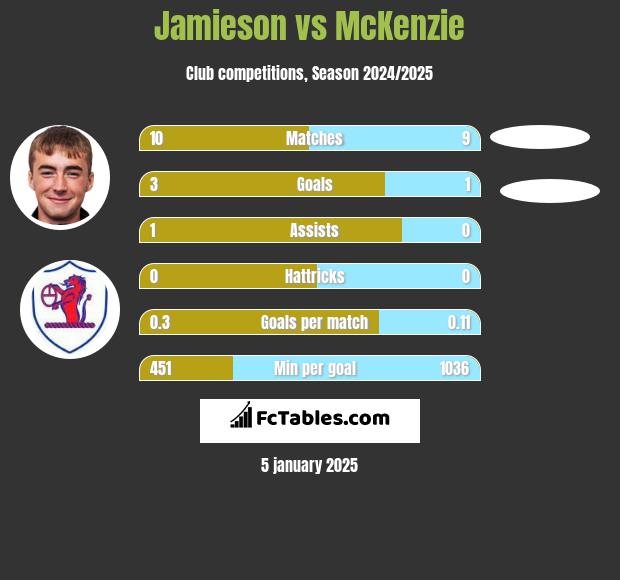 Jamieson vs McKenzie h2h player stats