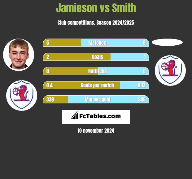 Jamieson vs Smith h2h player stats