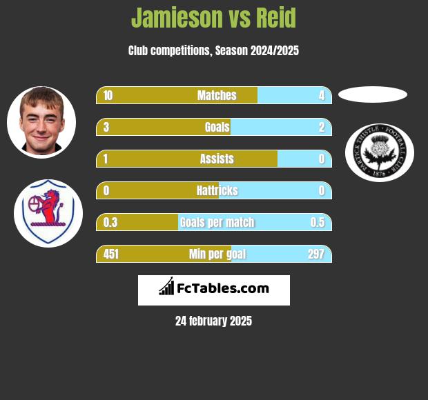 Jamieson vs Reid h2h player stats