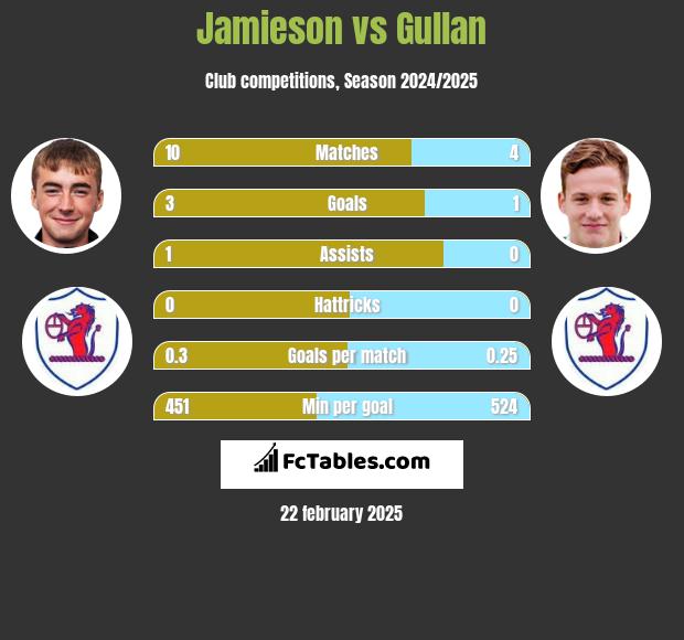 Jamieson vs Gullan h2h player stats