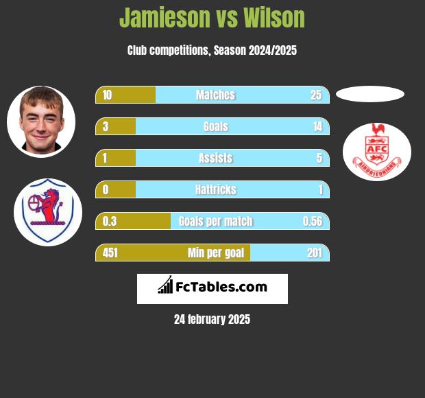 Jamieson vs Wilson h2h player stats