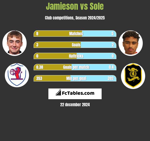 Jamieson vs Sole h2h player stats