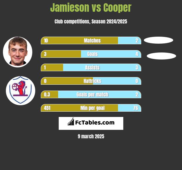 Jamieson vs Cooper h2h player stats