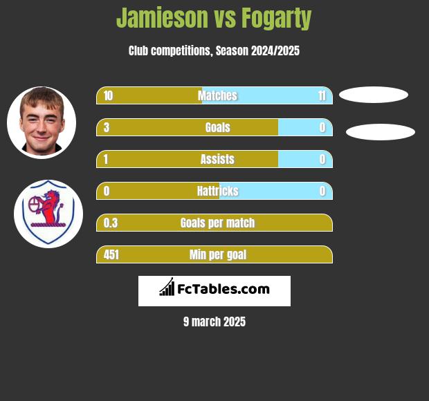 Jamieson vs Fogarty h2h player stats