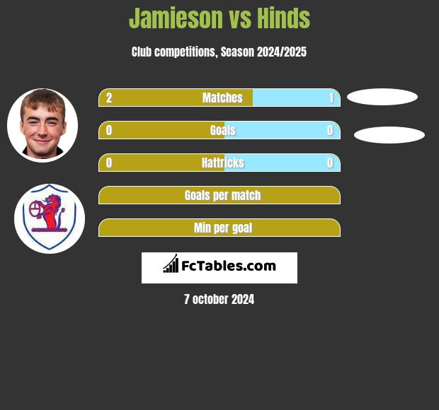 Jamieson vs Hinds h2h player stats