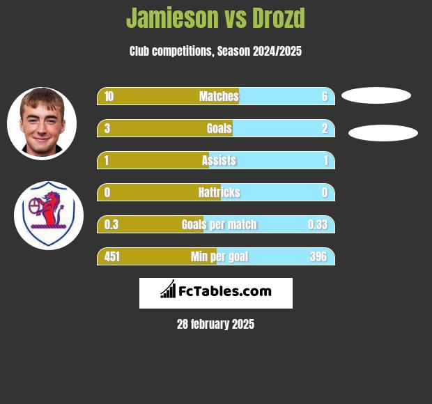 Jamieson vs Drozd h2h player stats