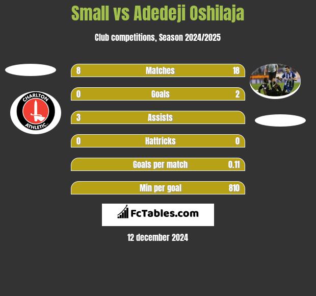 Small vs Adedeji Oshilaja h2h player stats