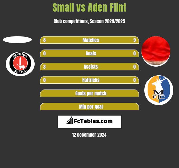 Small vs Aden Flint h2h player stats