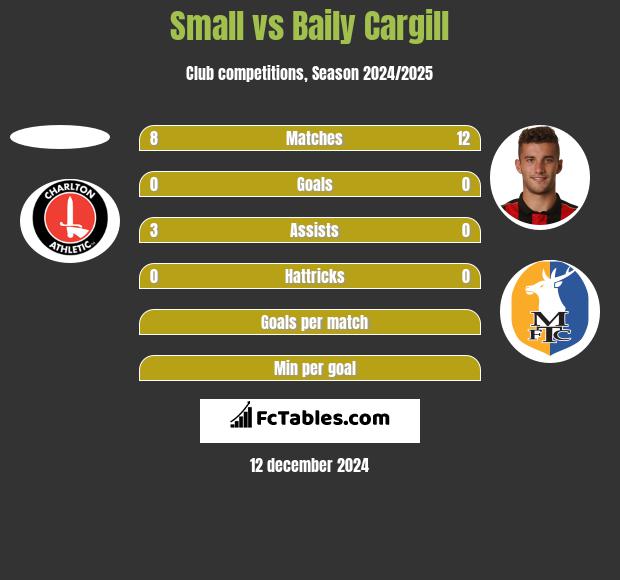 Small vs Baily Cargill h2h player stats