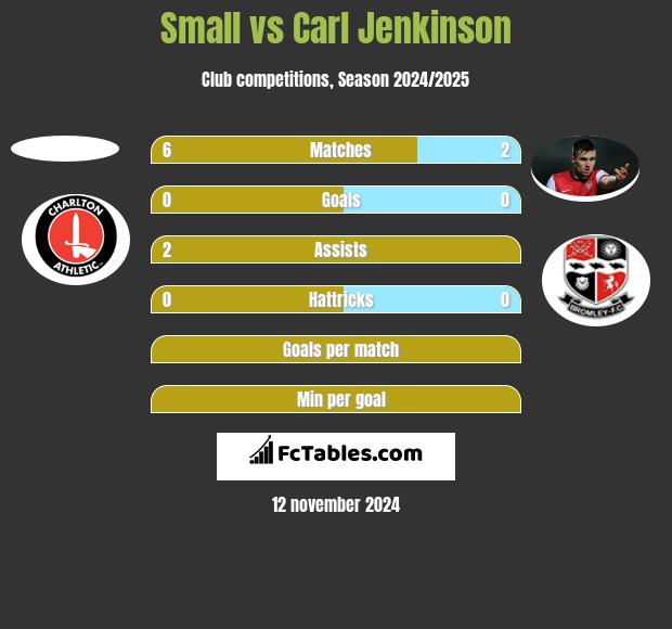 Small vs Carl Jenkinson h2h player stats