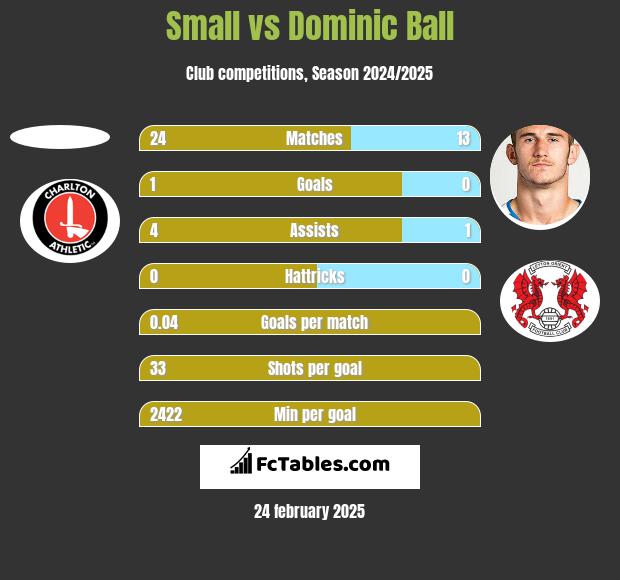 Small vs Dominic Ball h2h player stats