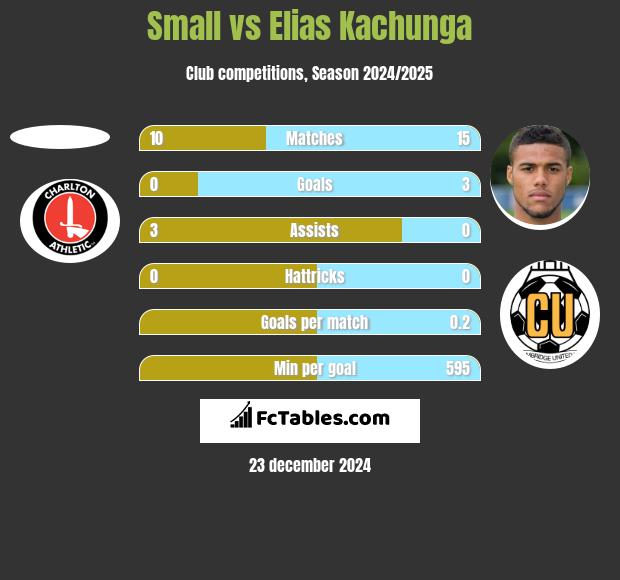 Small vs Elias Kachunga h2h player stats