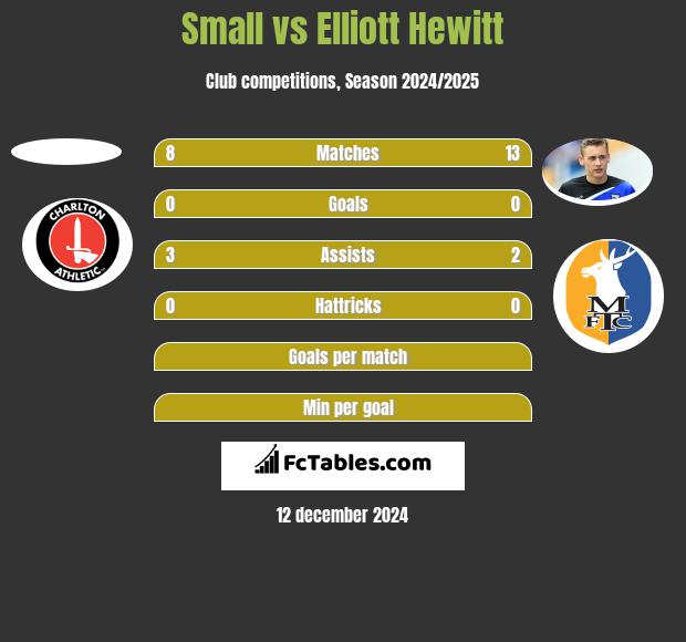 Small vs Elliott Hewitt h2h player stats