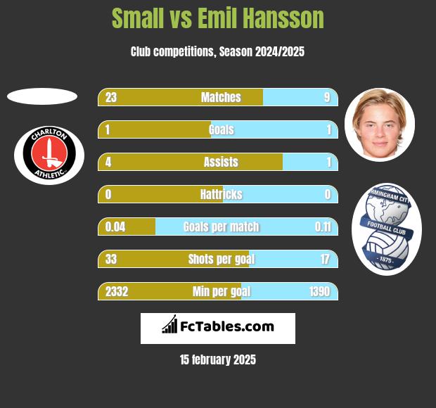 Small vs Emil Hansson h2h player stats