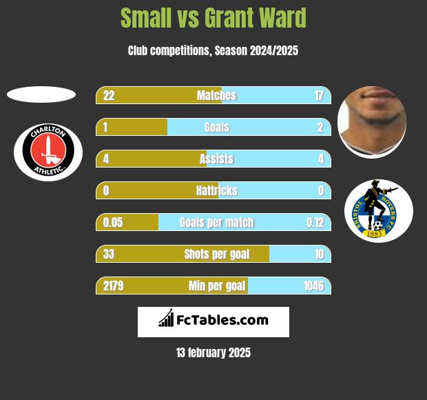 Small vs Grant Ward h2h player stats