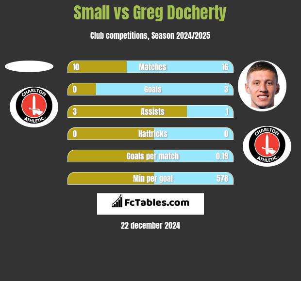 Small vs Greg Docherty h2h player stats