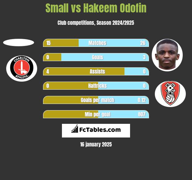 Small vs Hakeem Odofin h2h player stats