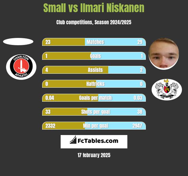 Small vs Ilmari Niskanen h2h player stats