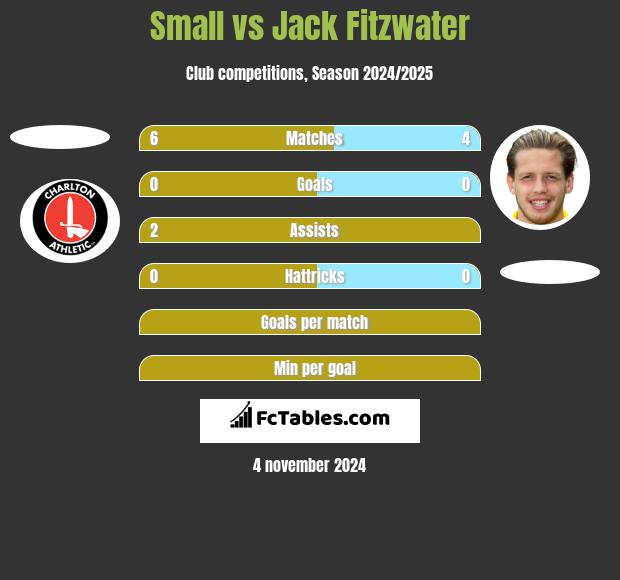 Small vs Jack Fitzwater h2h player stats