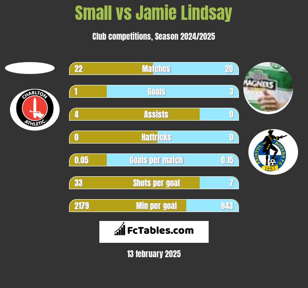 Small vs Jamie Lindsay h2h player stats