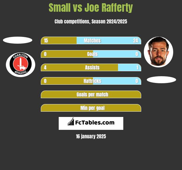 Small vs Joe Rafferty h2h player stats