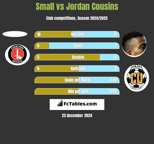 Small vs Jordan Cousins h2h player stats