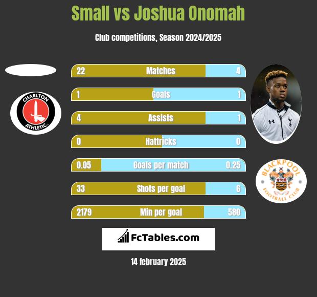 Small vs Joshua Onomah h2h player stats