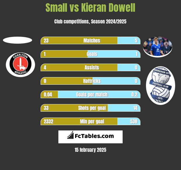 Small vs Kieran Dowell h2h player stats