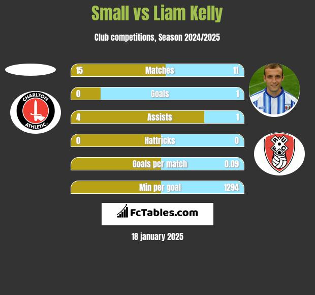 Small vs Liam Kelly h2h player stats