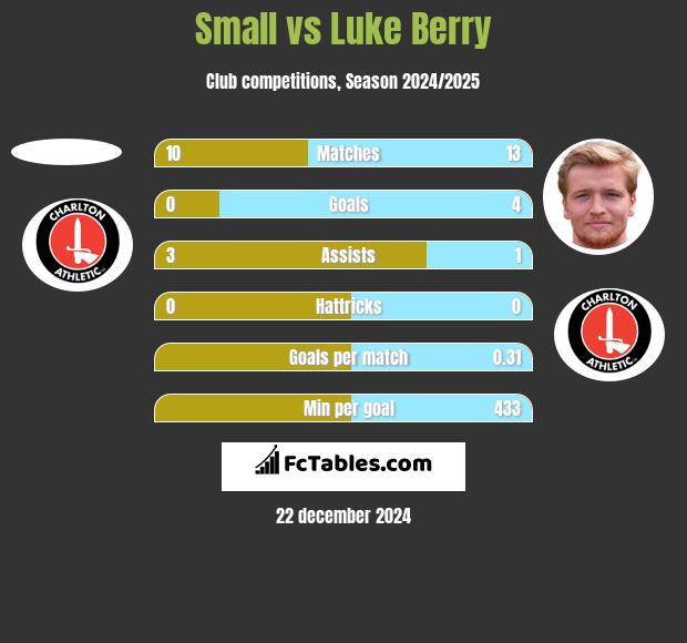 Small vs Luke Berry h2h player stats