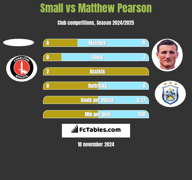 Small vs Matthew Pearson h2h player stats