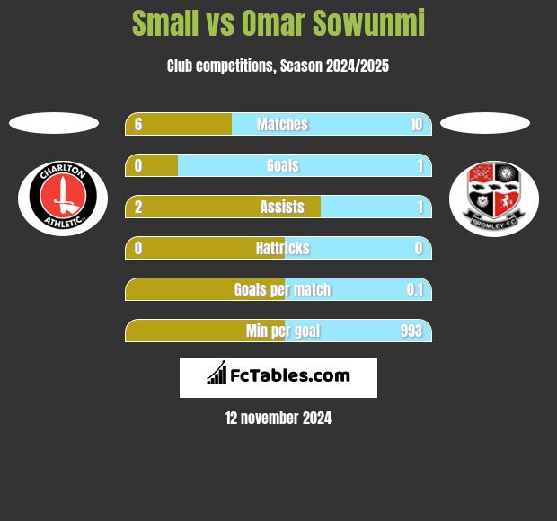 Small vs Omar Sowunmi h2h player stats