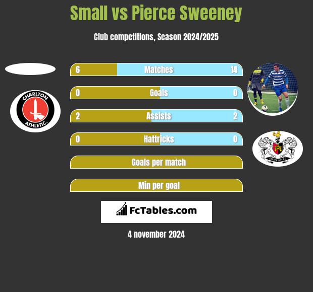 Small vs Pierce Sweeney h2h player stats