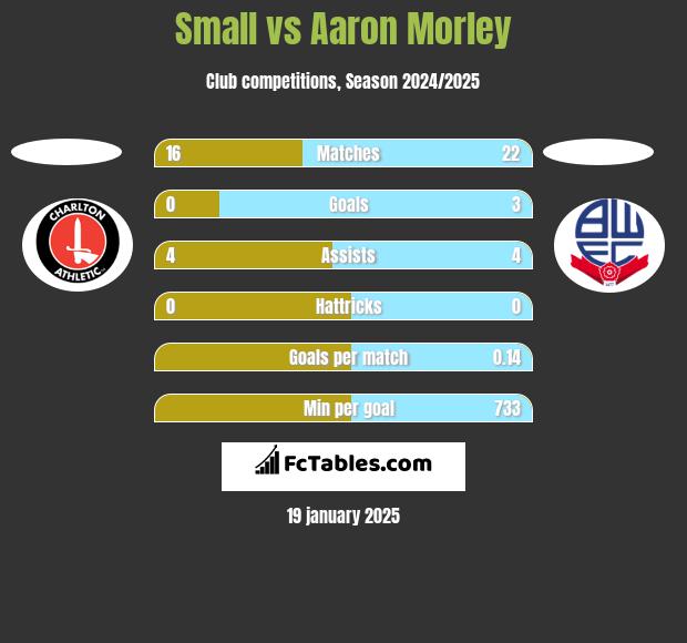 Small vs Aaron Morley h2h player stats