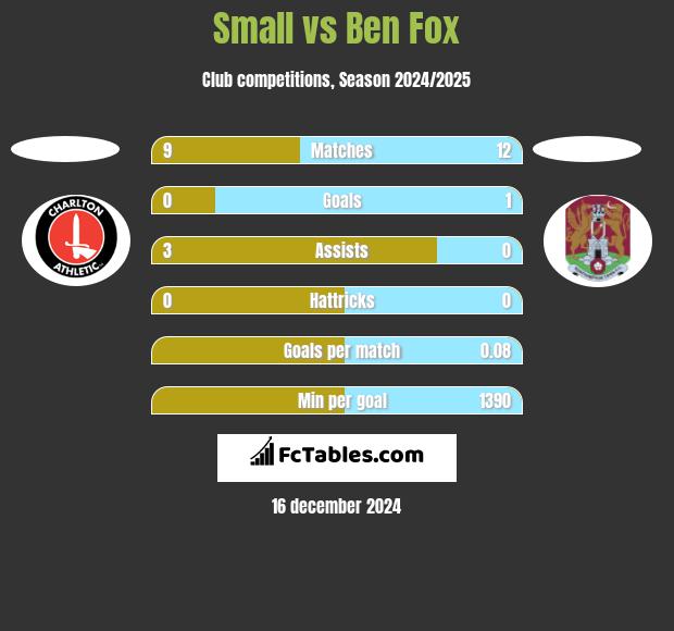 Small vs Ben Fox h2h player stats