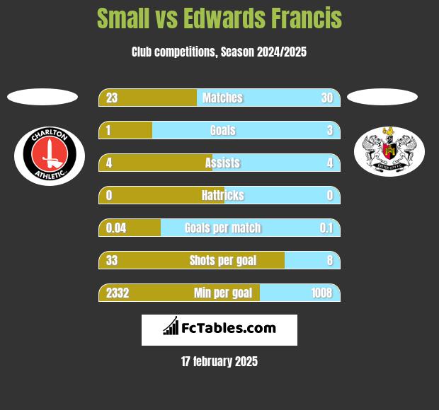 Small vs Edwards Francis h2h player stats