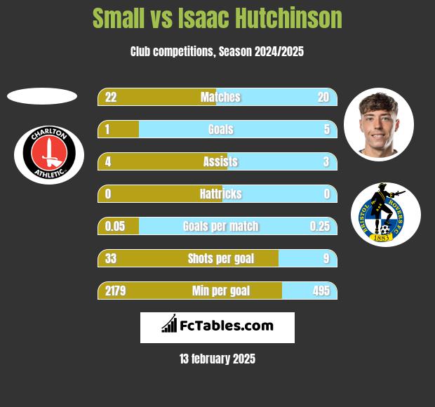 Small vs Isaac Hutchinson h2h player stats