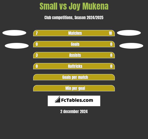 Small vs Joy Mukena h2h player stats