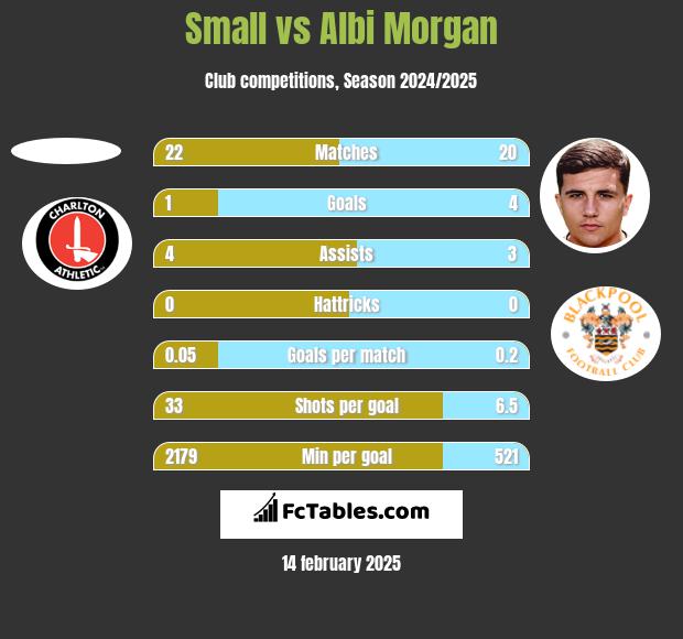 Small vs Albi Morgan h2h player stats