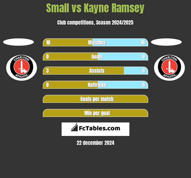 Small vs Kayne Ramsey h2h player stats