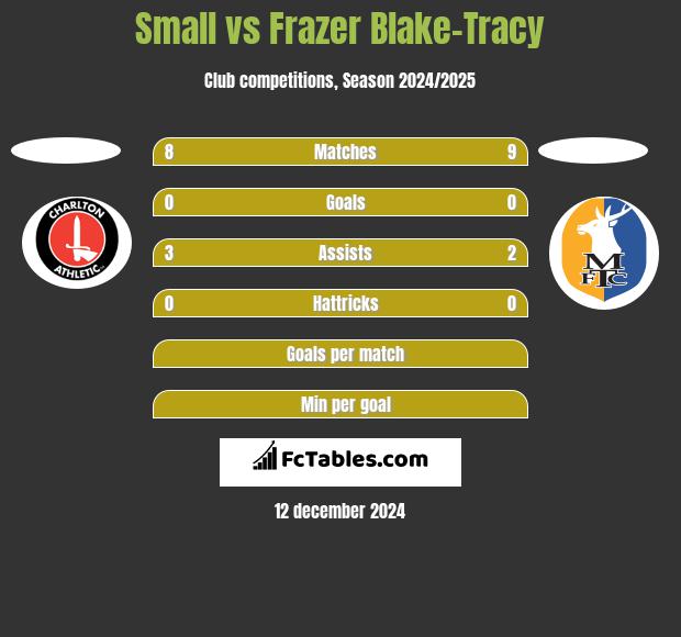 Small vs Frazer Blake-Tracy h2h player stats