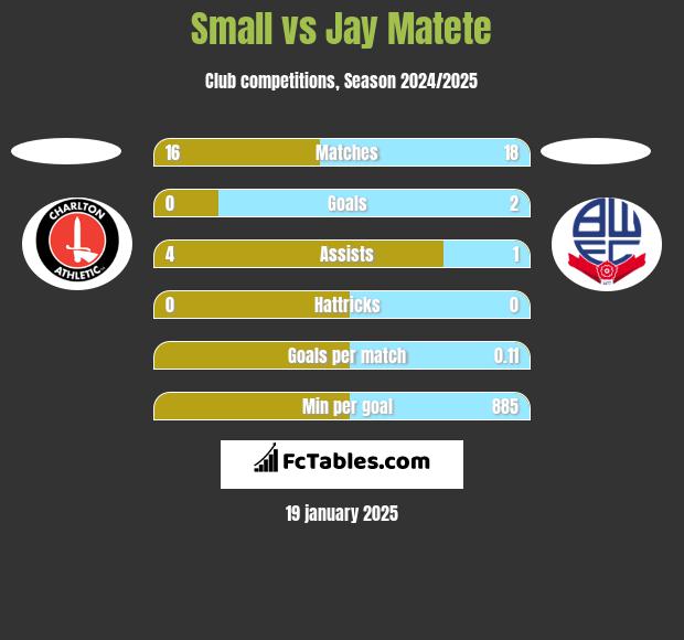 Small vs Jay Matete h2h player stats